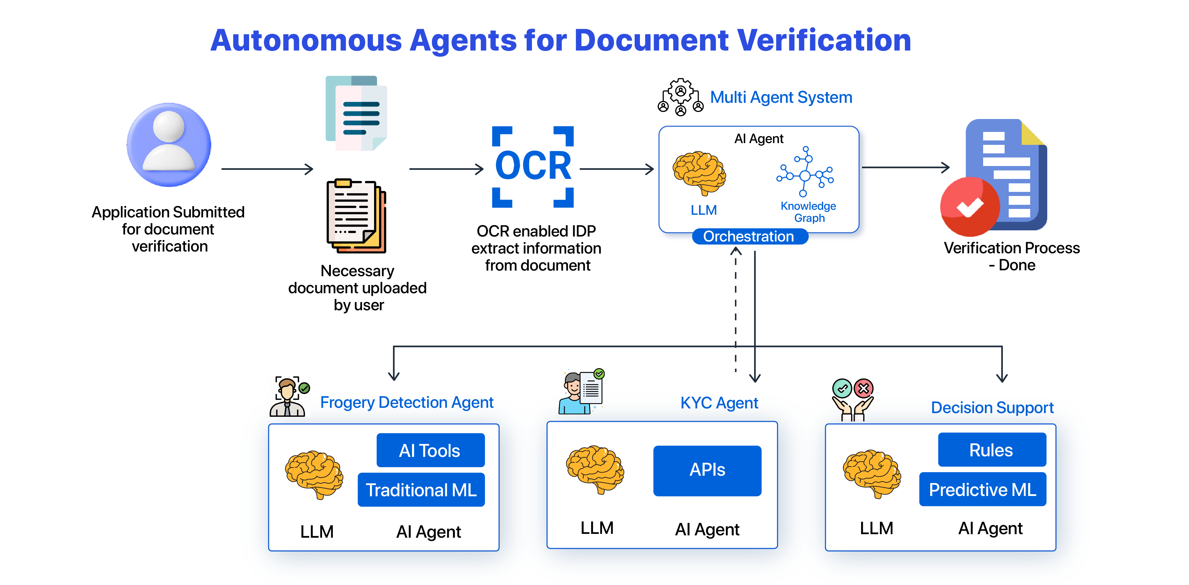 Harnessing the power of agentic ai for seamless document verification